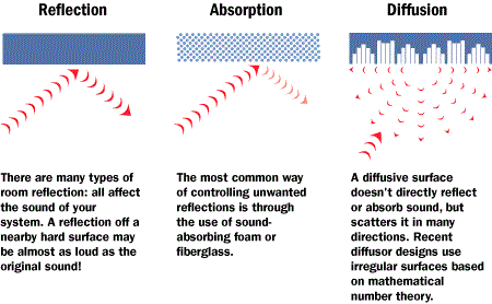 room acoustics explained