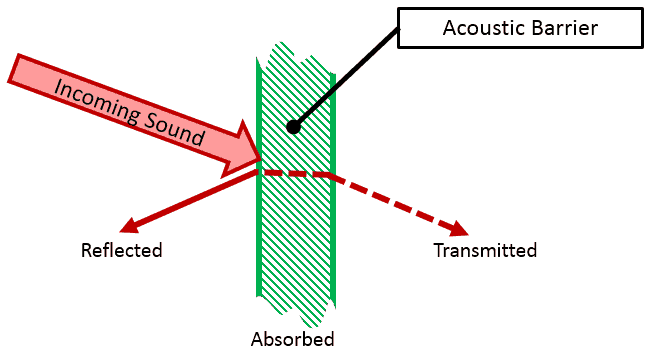 how sound is reflected and transmitted